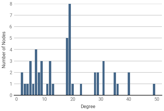 distribution