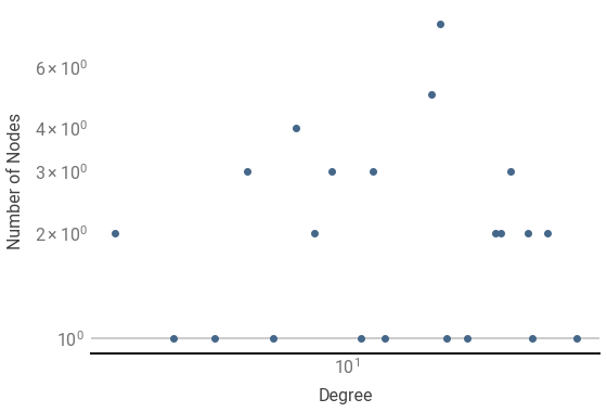 distribution