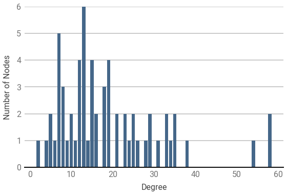 distribution