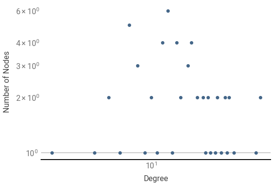 distribution