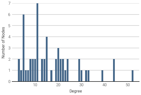 distribution