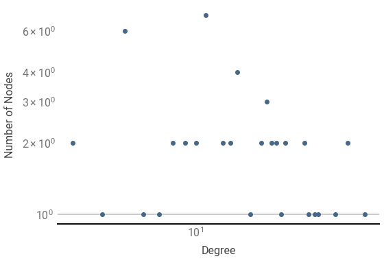 distribution