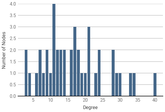 distribution