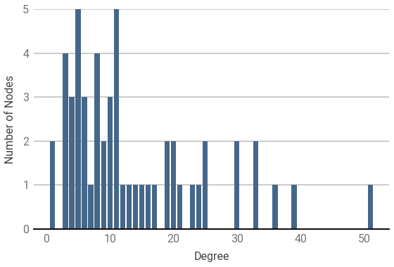 distribution