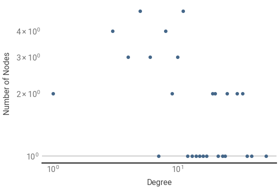 distribution