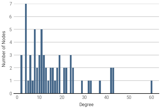 distribution