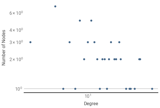 distribution