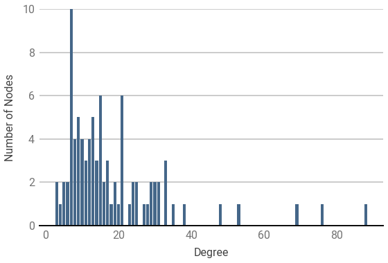 distribution