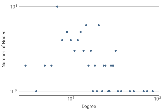 distribution