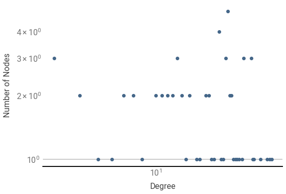 distribution