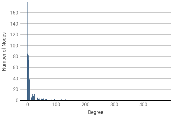 distribution